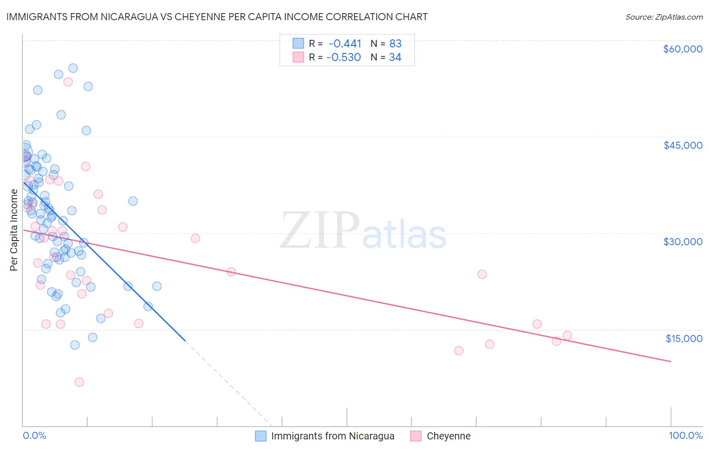 Immigrants from Nicaragua vs Cheyenne Per Capita Income