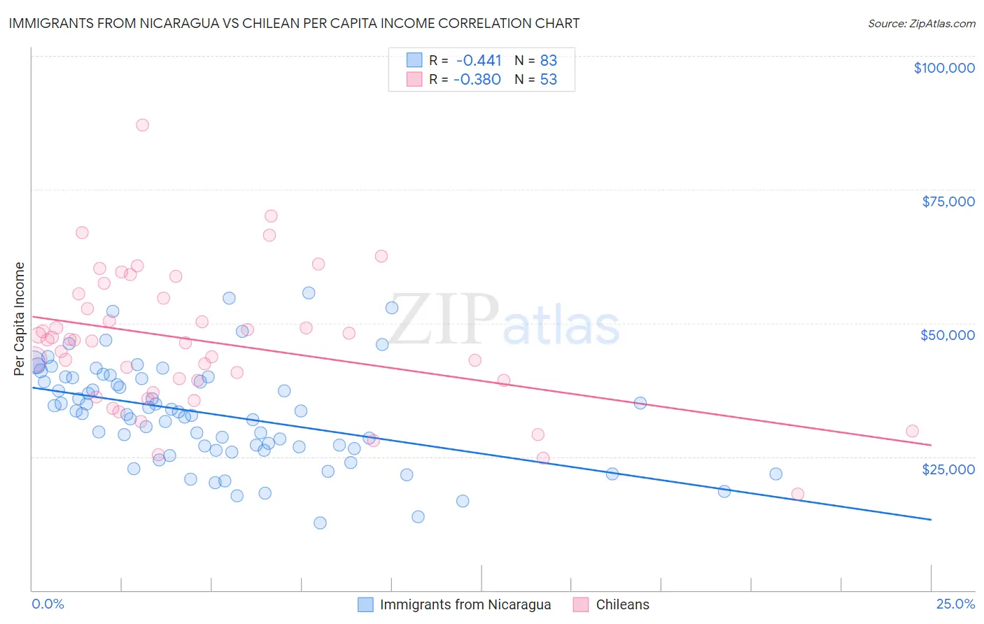 Immigrants from Nicaragua vs Chilean Per Capita Income