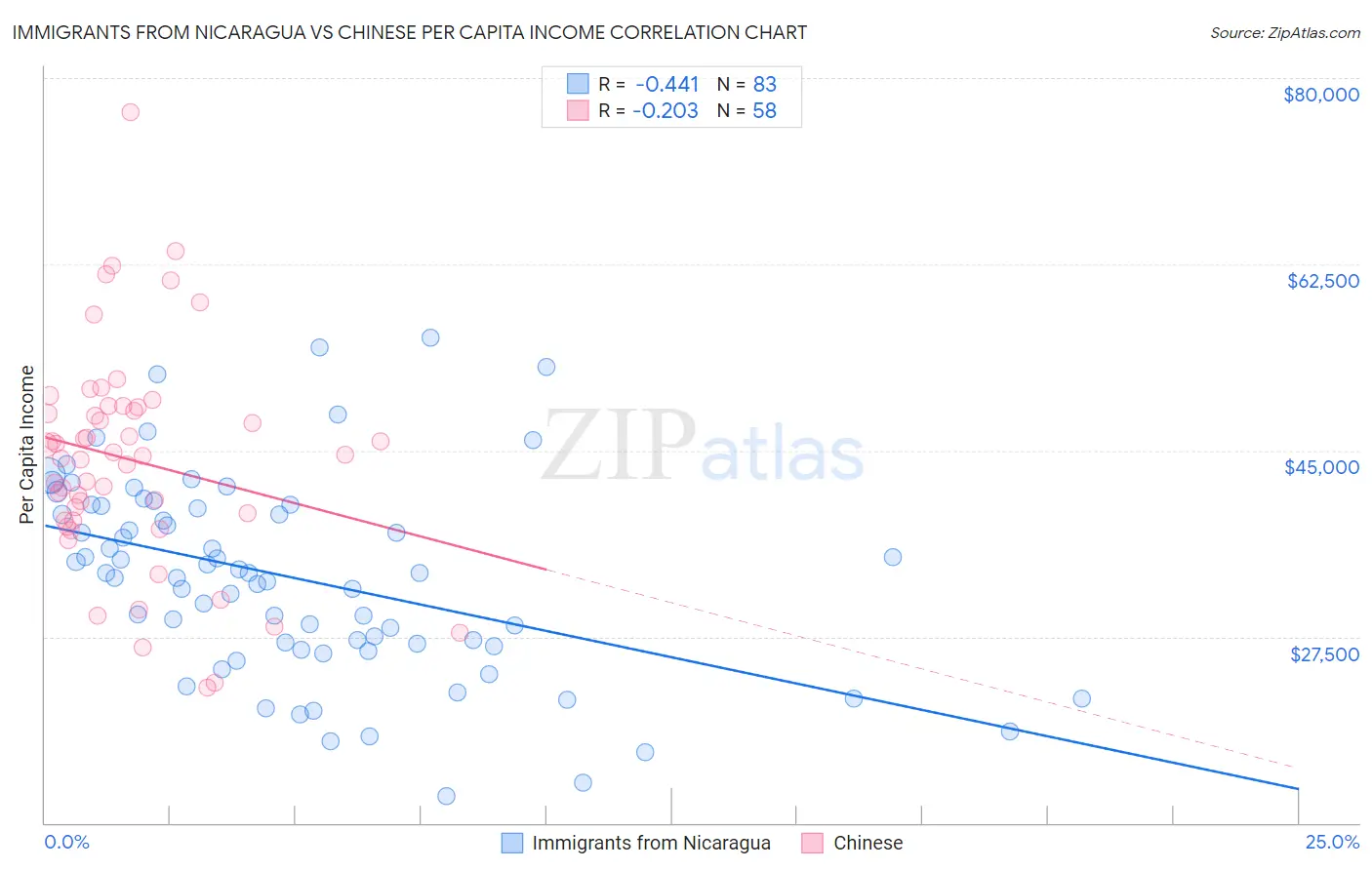 Immigrants from Nicaragua vs Chinese Per Capita Income