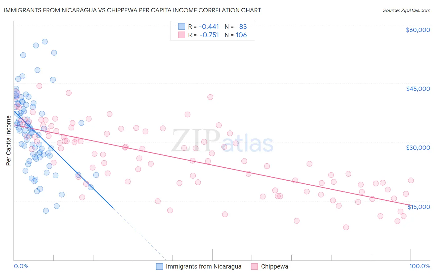 Immigrants from Nicaragua vs Chippewa Per Capita Income
