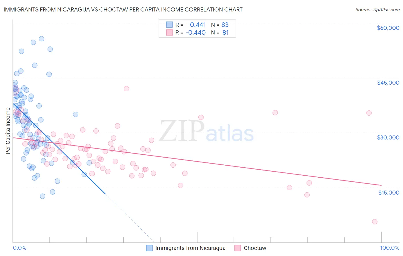 Immigrants from Nicaragua vs Choctaw Per Capita Income