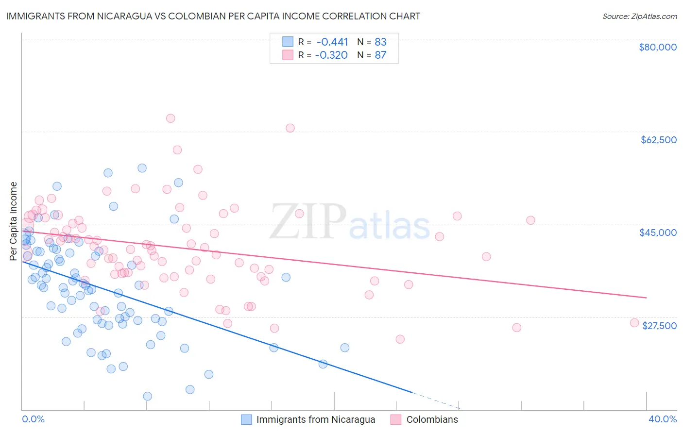 Immigrants from Nicaragua vs Colombian Per Capita Income
