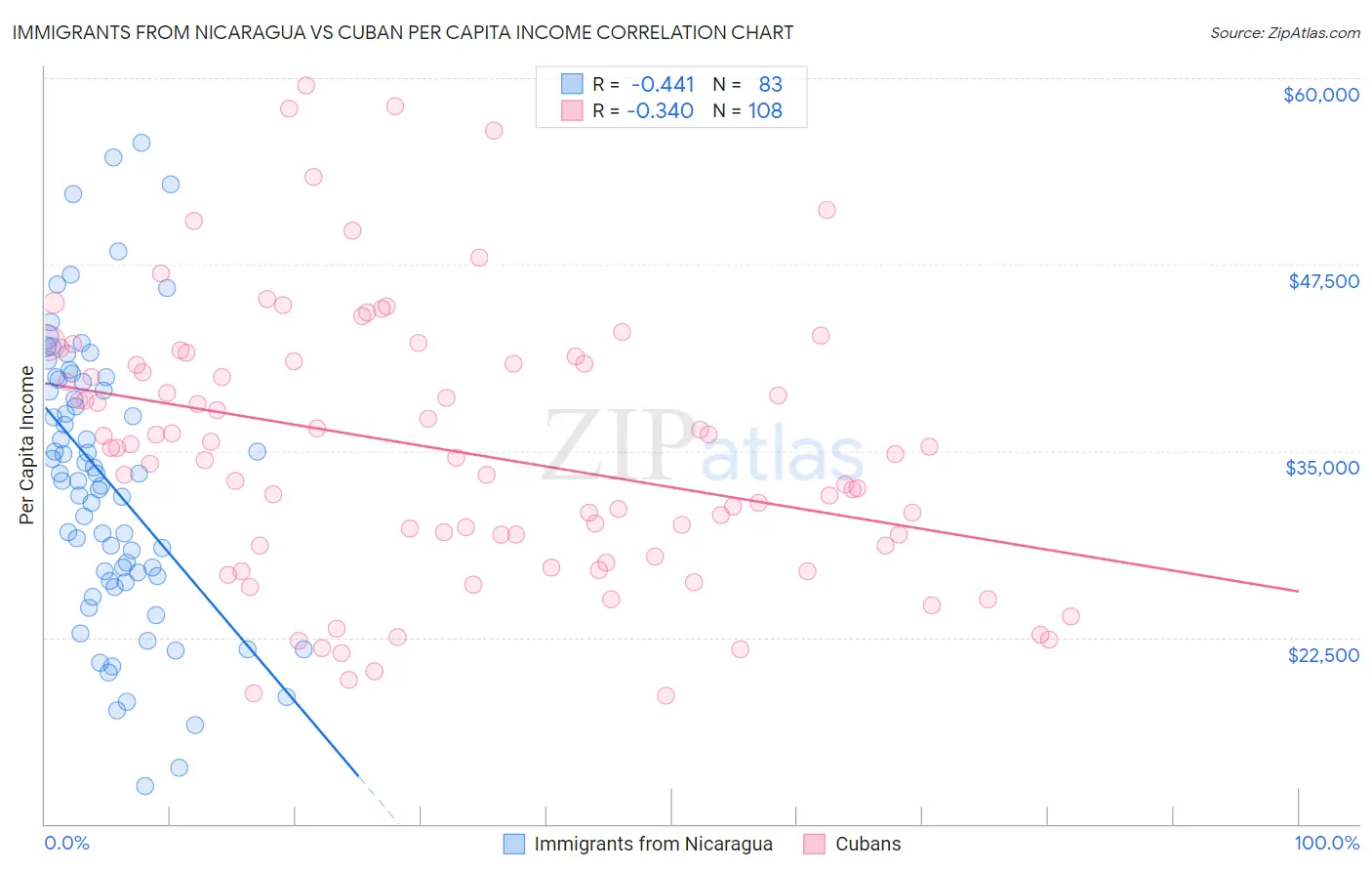 Immigrants from Nicaragua vs Cuban Per Capita Income