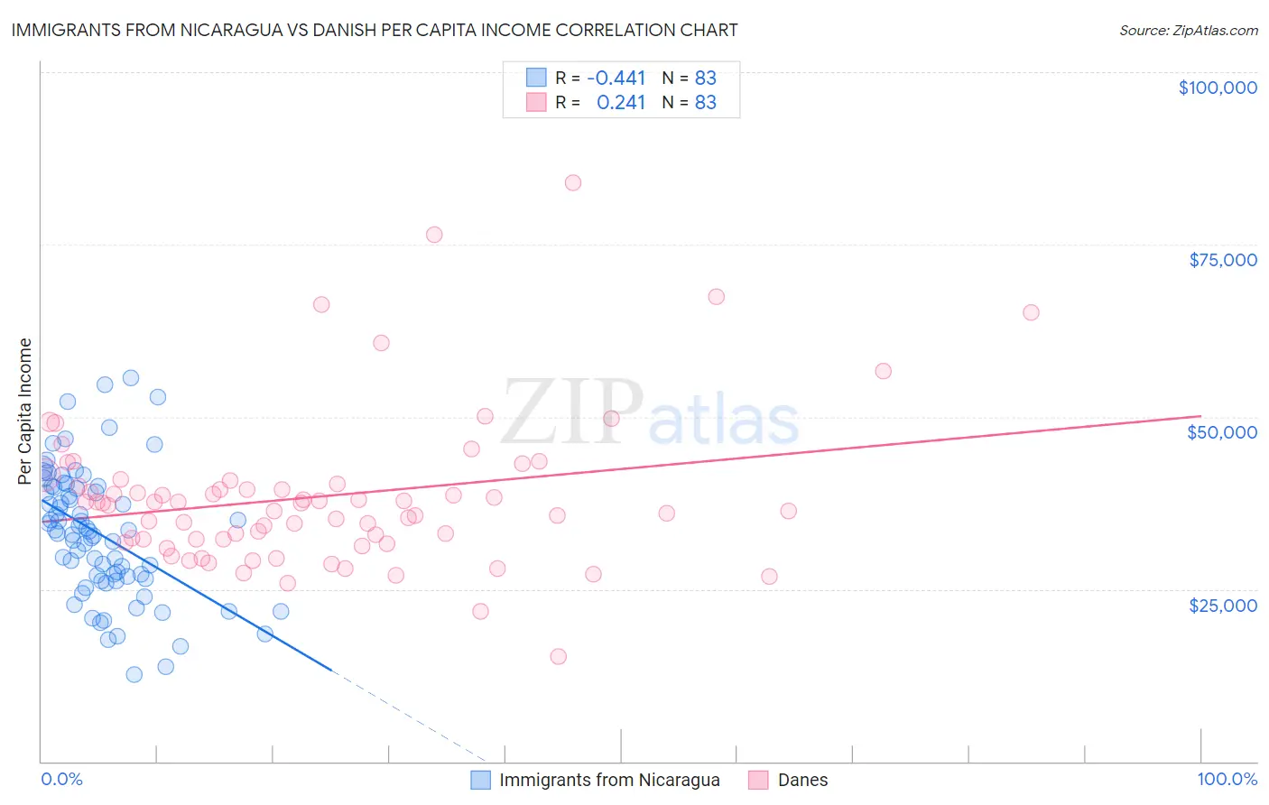 Immigrants from Nicaragua vs Danish Per Capita Income