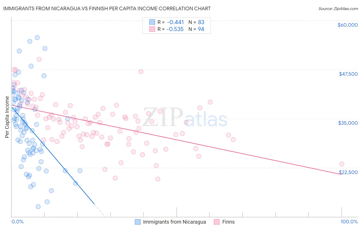 Immigrants from Nicaragua vs Finnish Per Capita Income