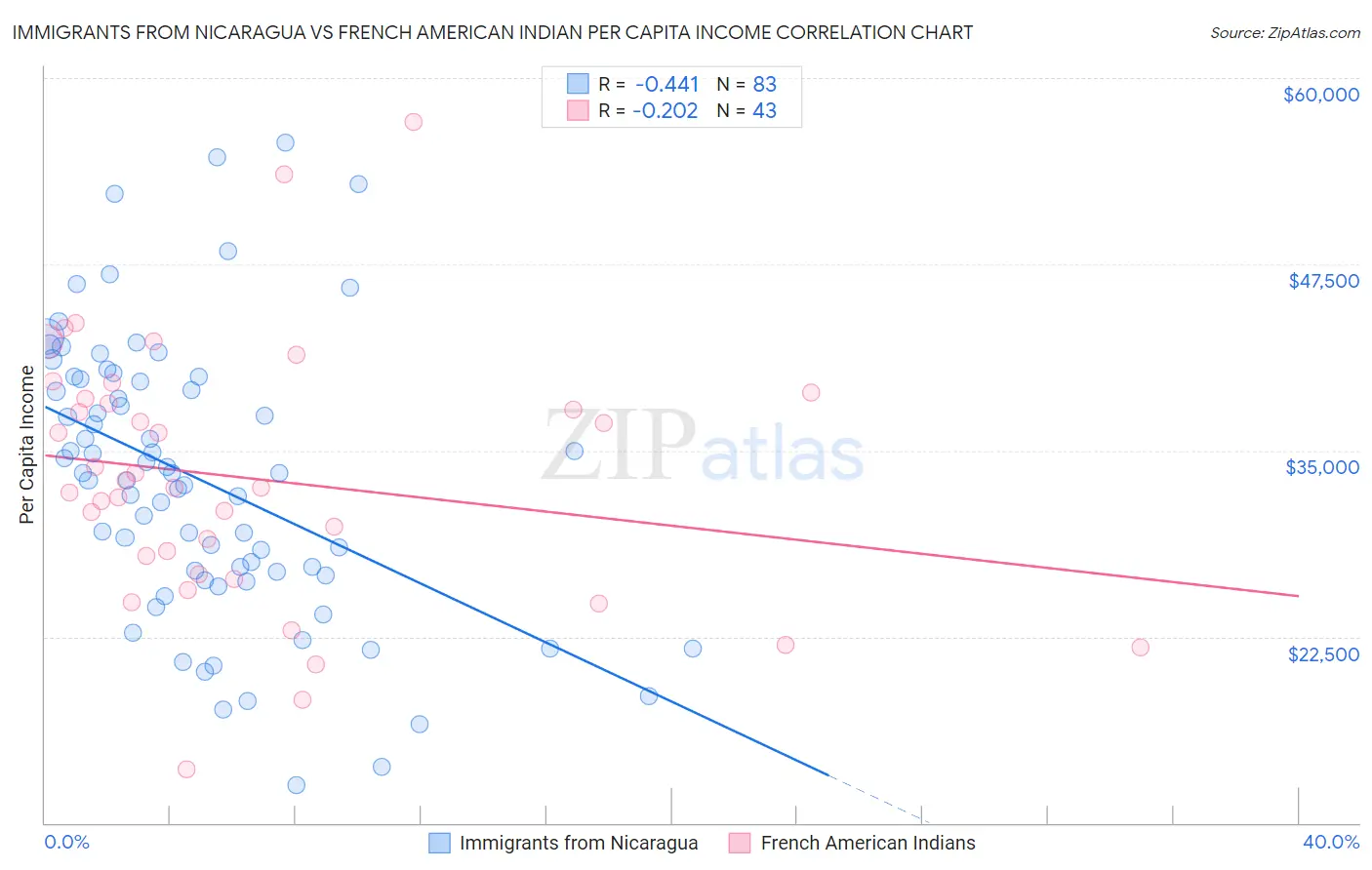 Immigrants from Nicaragua vs French American Indian Per Capita Income