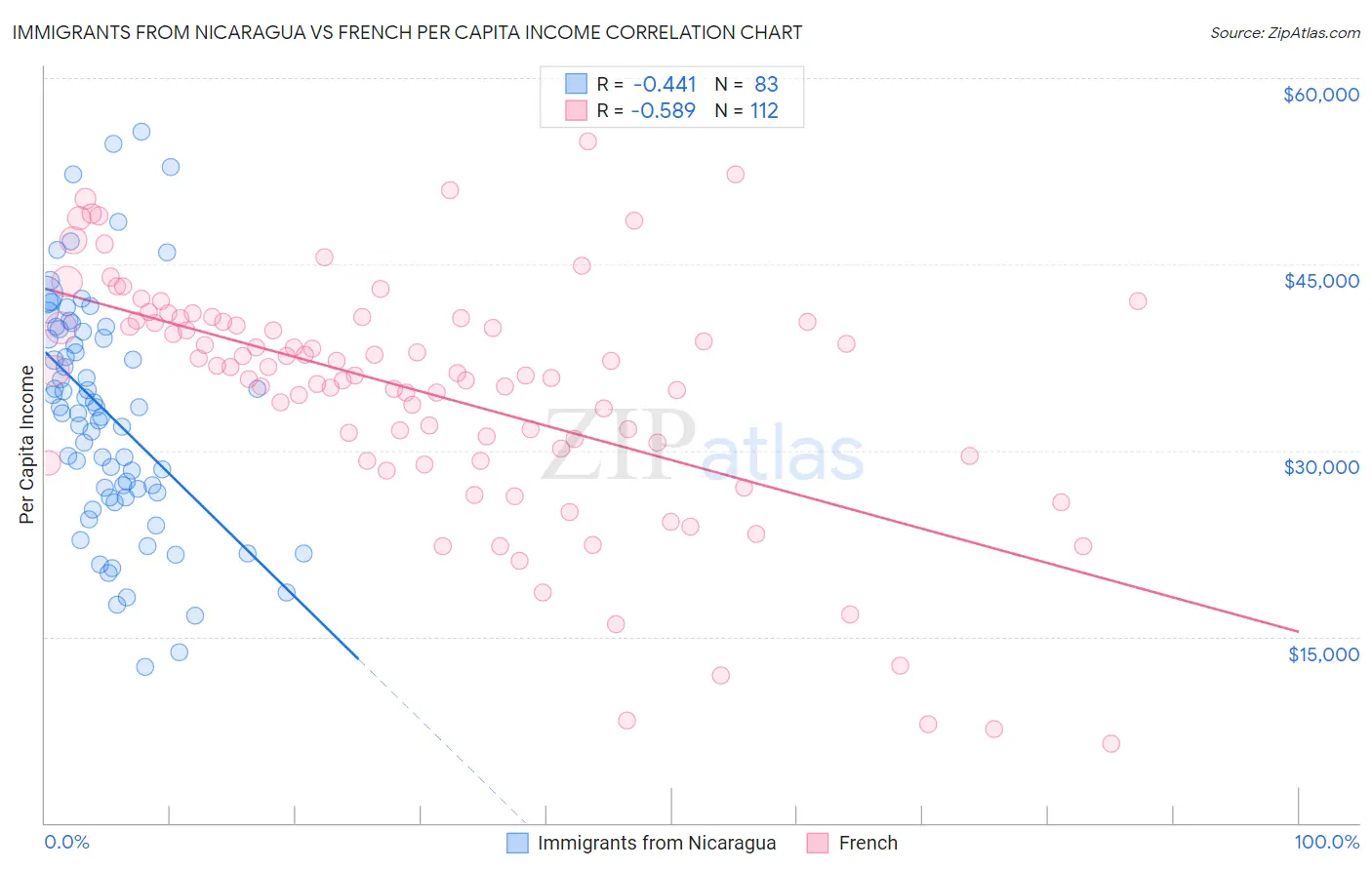 Immigrants from Nicaragua vs French Per Capita Income