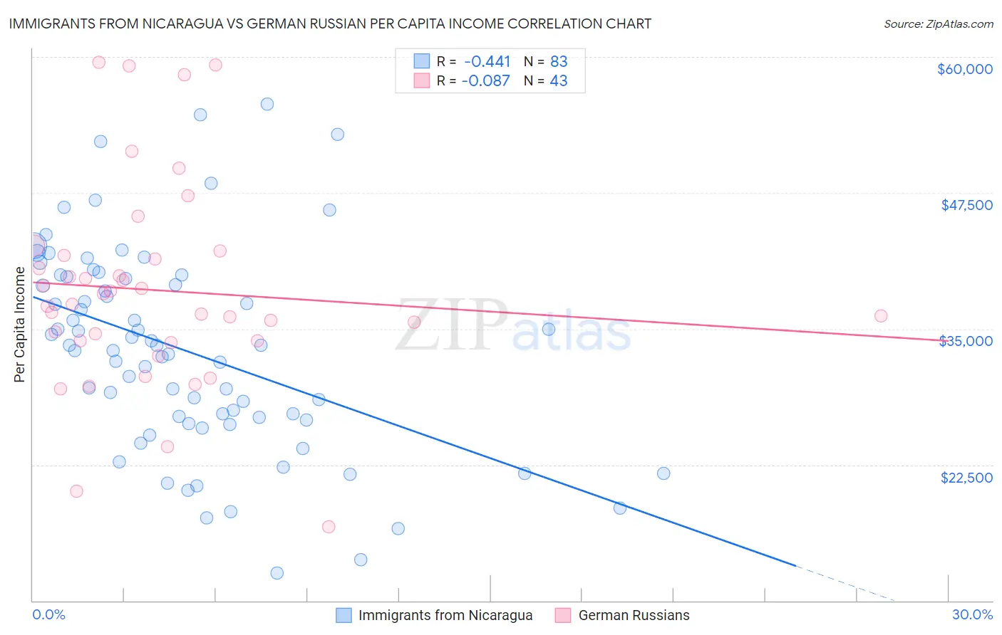 Immigrants from Nicaragua vs German Russian Per Capita Income