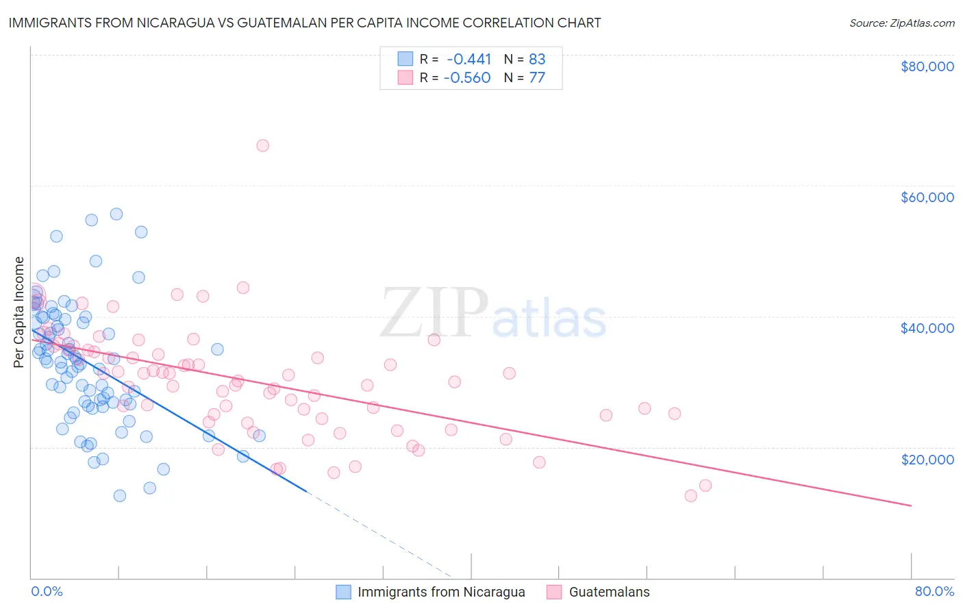 Immigrants from Nicaragua vs Guatemalan Per Capita Income