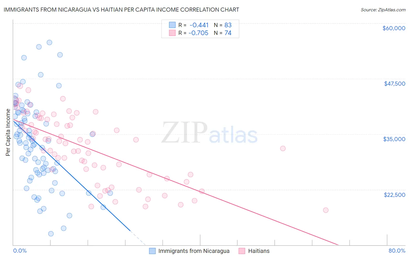 Immigrants from Nicaragua vs Haitian Per Capita Income