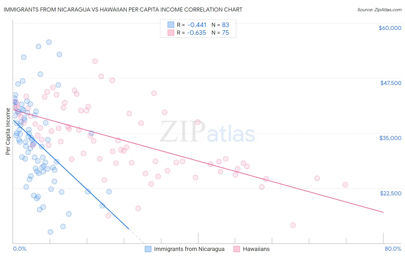 Immigrants from Nicaragua vs Hawaiian Per Capita Income