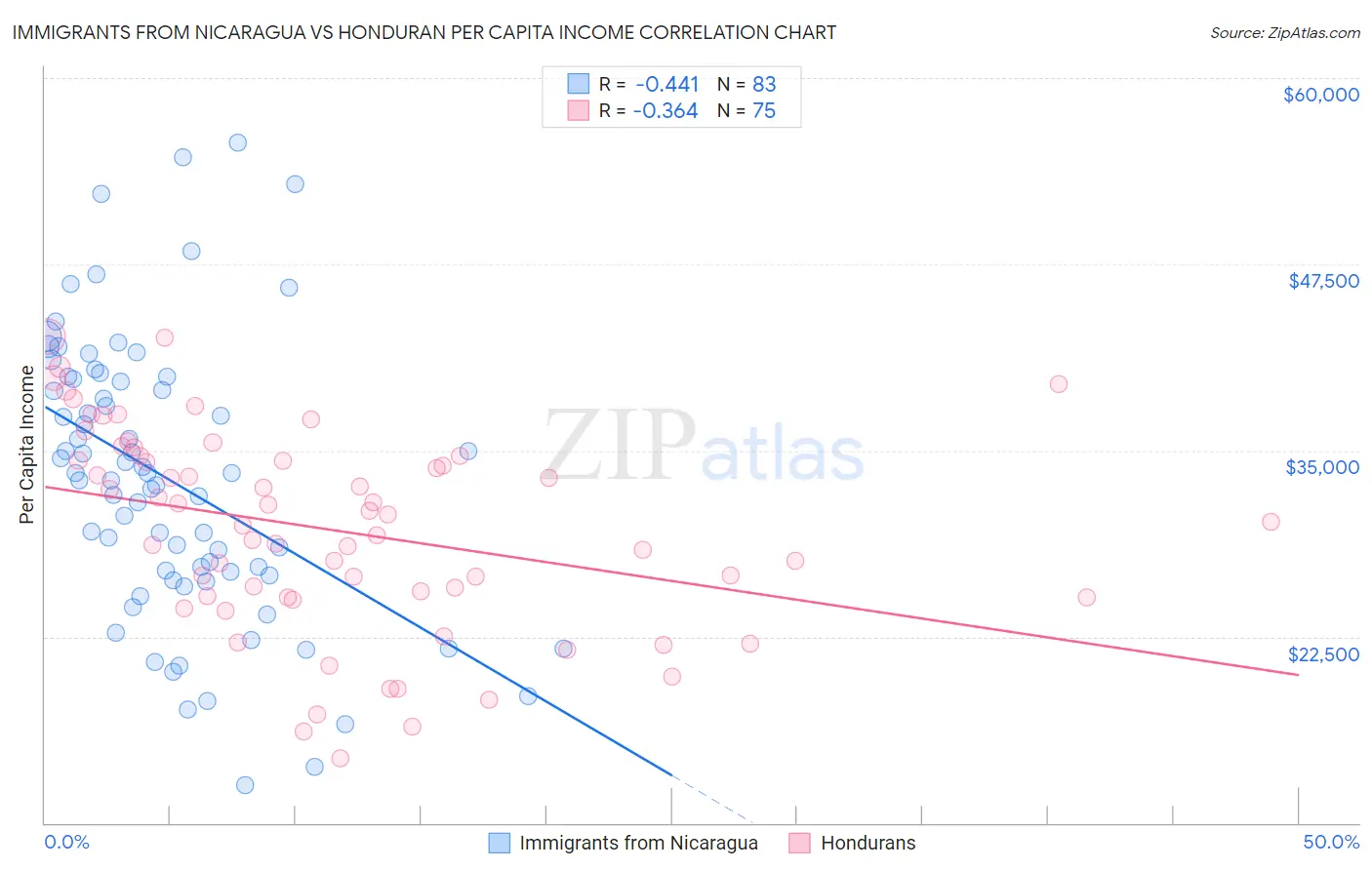 Immigrants from Nicaragua vs Honduran Per Capita Income