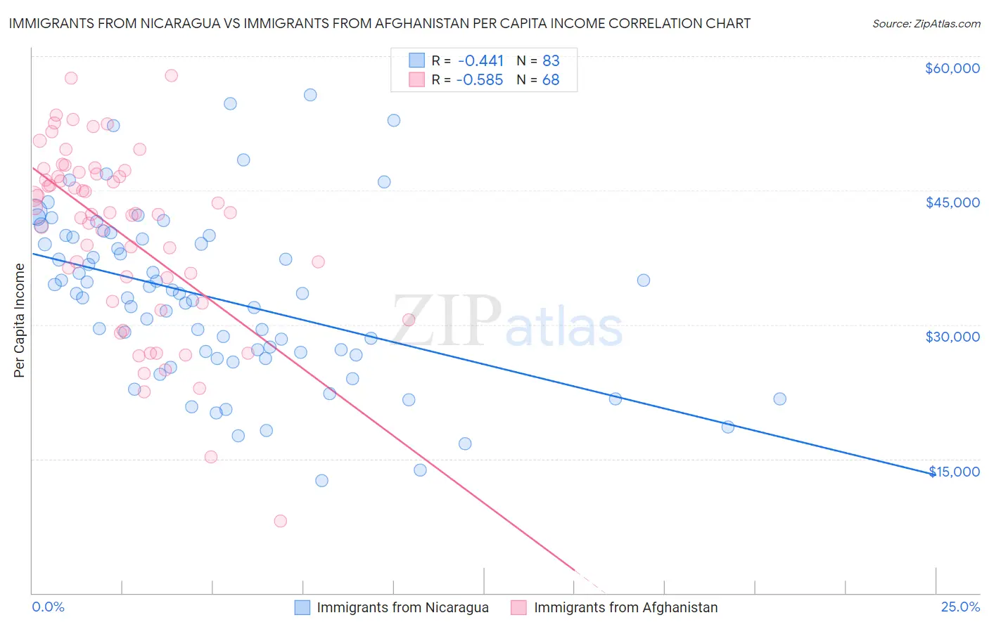 Immigrants from Nicaragua vs Immigrants from Afghanistan Per Capita Income