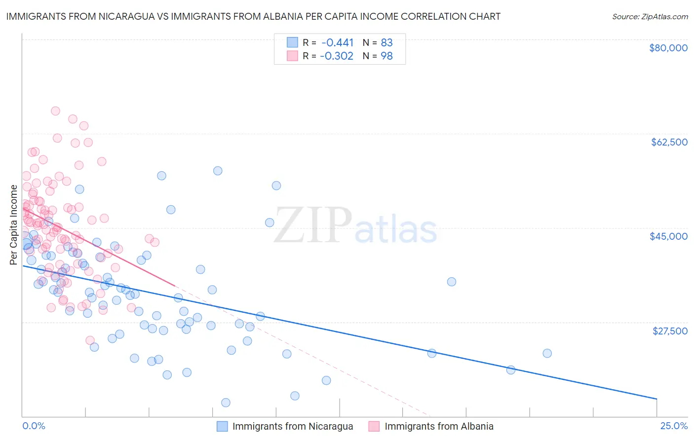 Immigrants from Nicaragua vs Immigrants from Albania Per Capita Income
