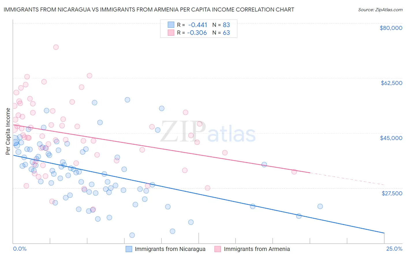 Immigrants from Nicaragua vs Immigrants from Armenia Per Capita Income