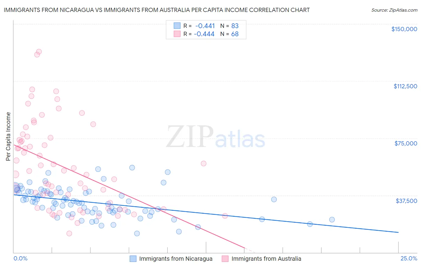 Immigrants from Nicaragua vs Immigrants from Australia Per Capita Income