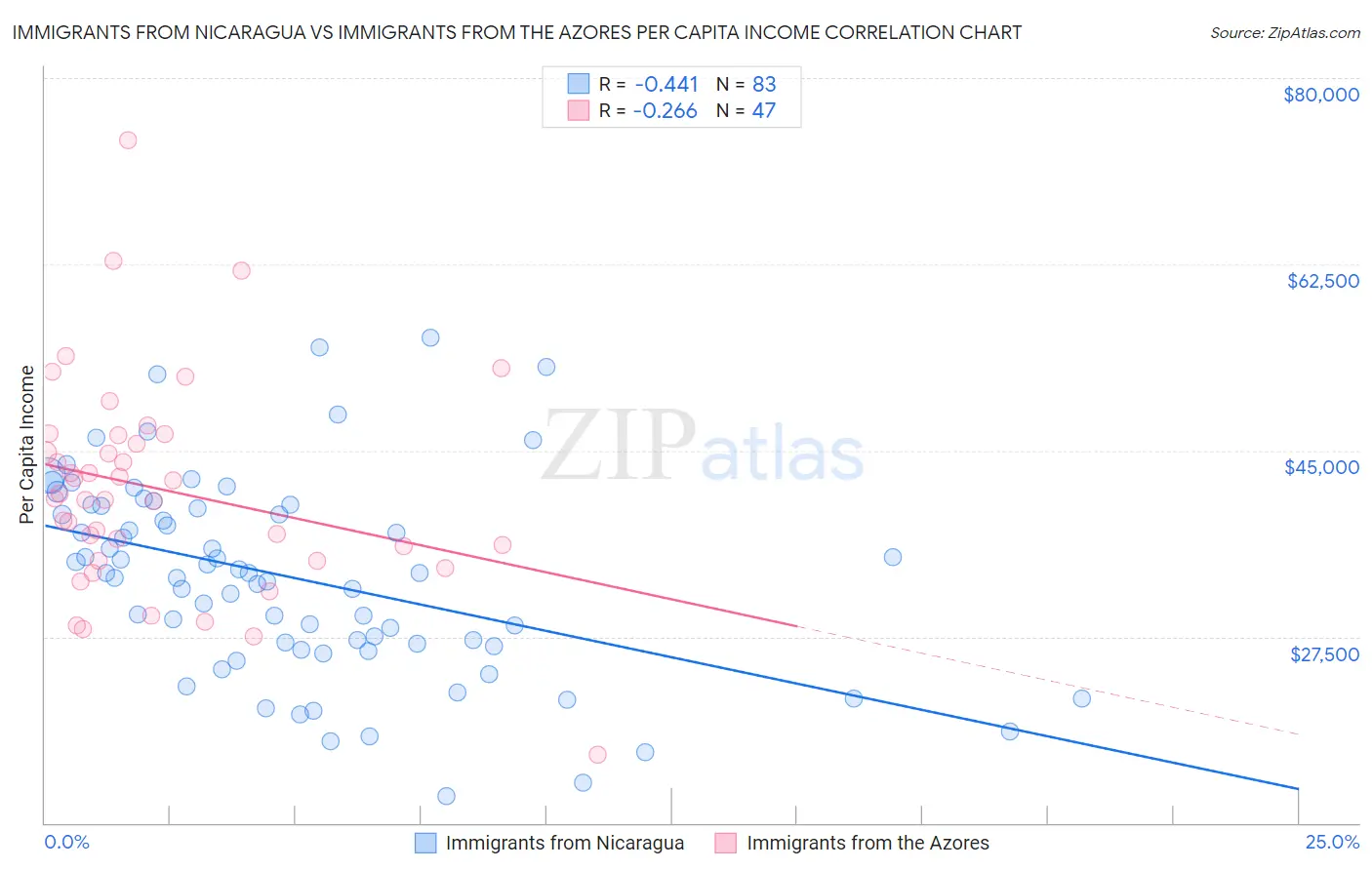 Immigrants from Nicaragua vs Immigrants from the Azores Per Capita Income