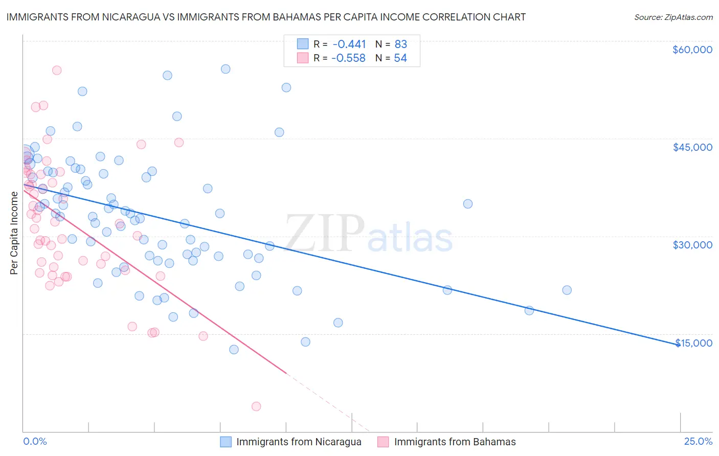 Immigrants from Nicaragua vs Immigrants from Bahamas Per Capita Income