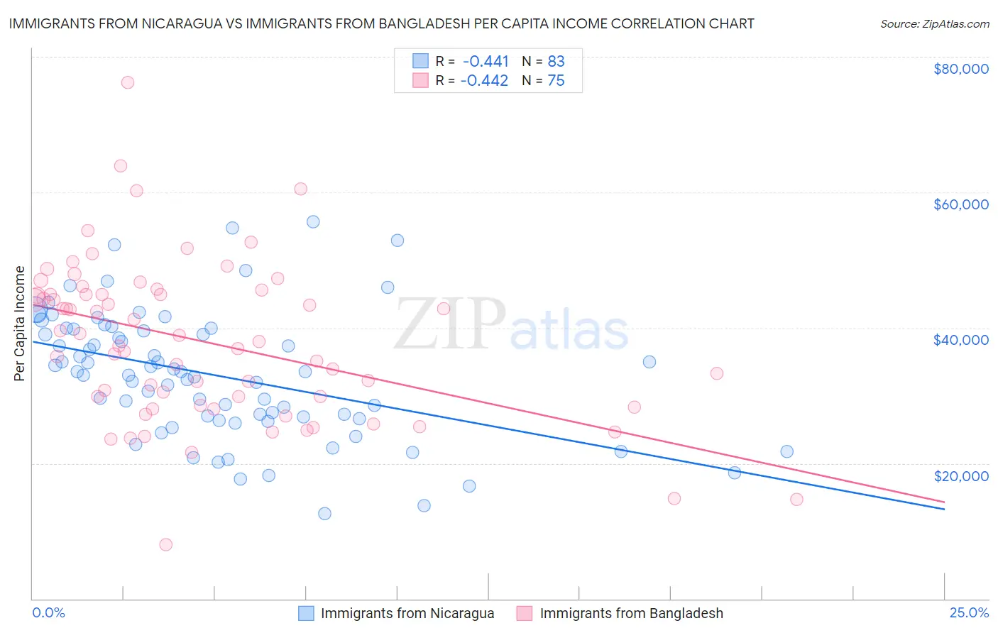 Immigrants from Nicaragua vs Immigrants from Bangladesh Per Capita Income