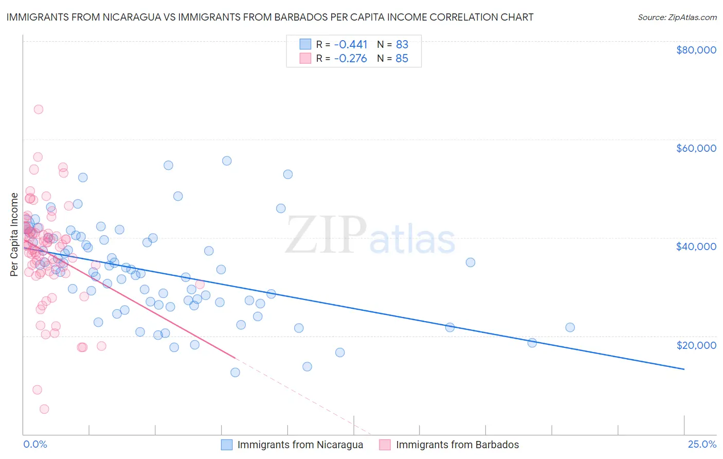 Immigrants from Nicaragua vs Immigrants from Barbados Per Capita Income