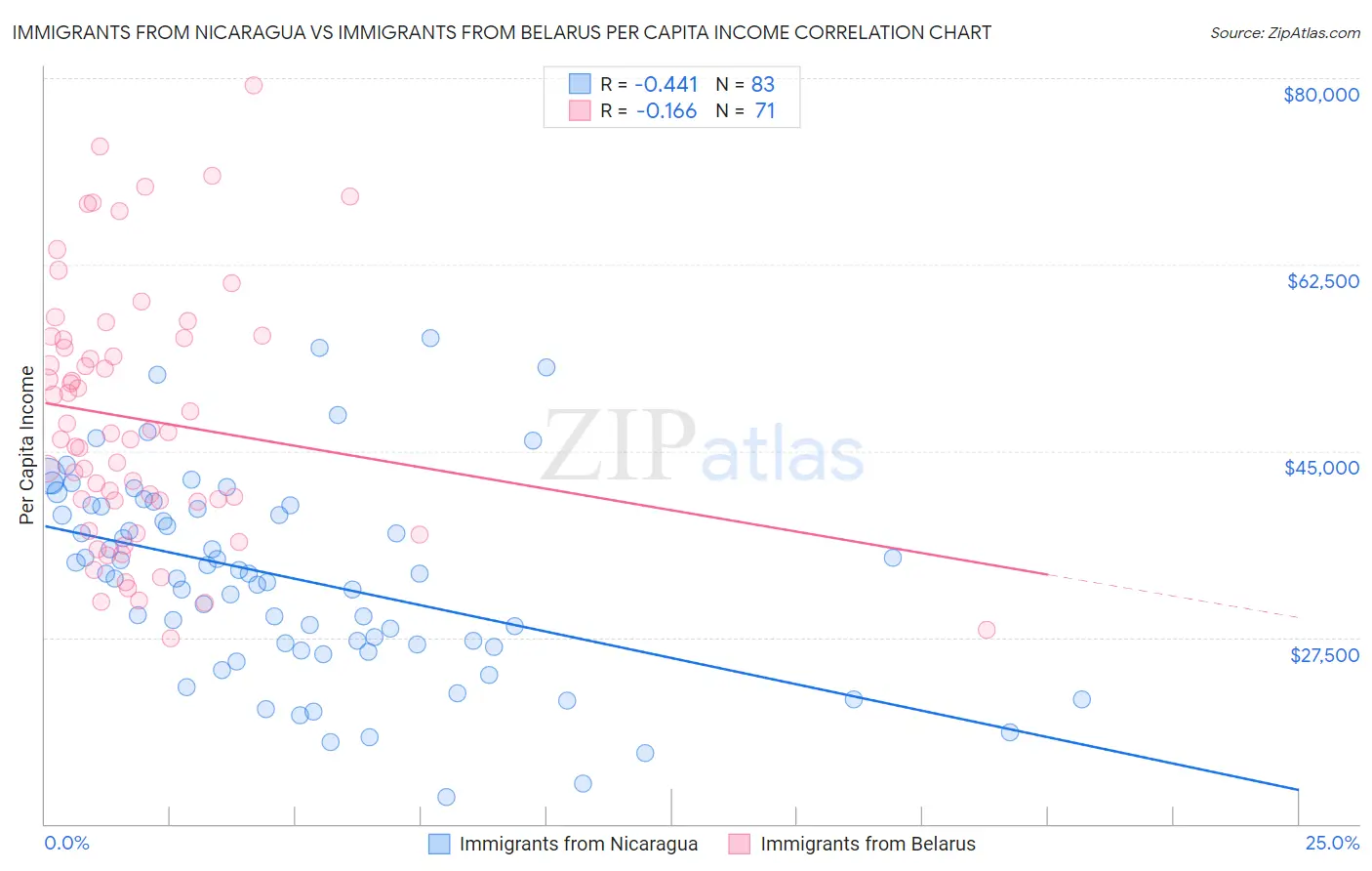 Immigrants from Nicaragua vs Immigrants from Belarus Per Capita Income