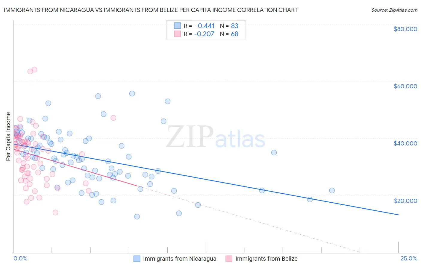 Immigrants from Nicaragua vs Immigrants from Belize Per Capita Income