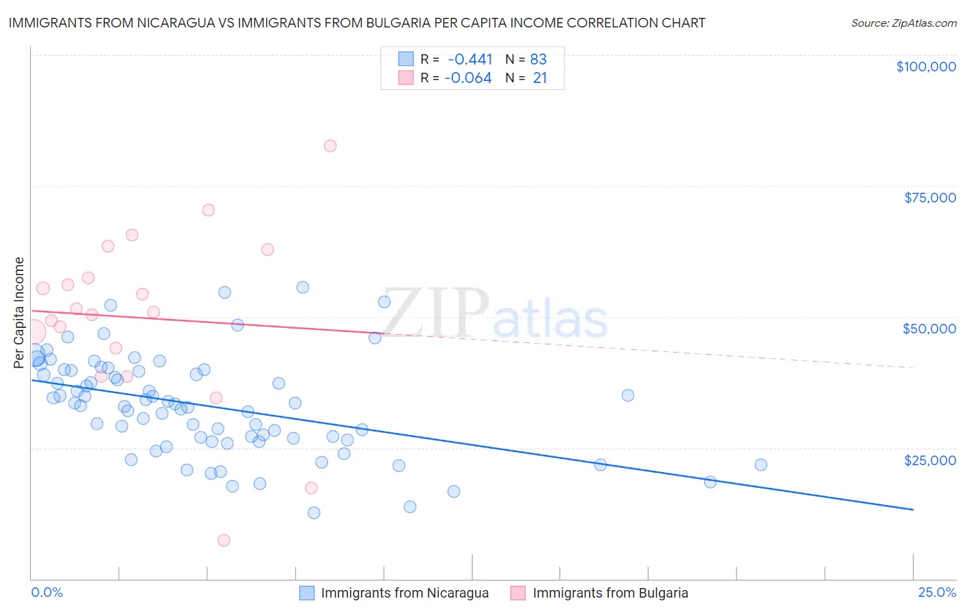 Immigrants from Nicaragua vs Immigrants from Bulgaria Per Capita Income