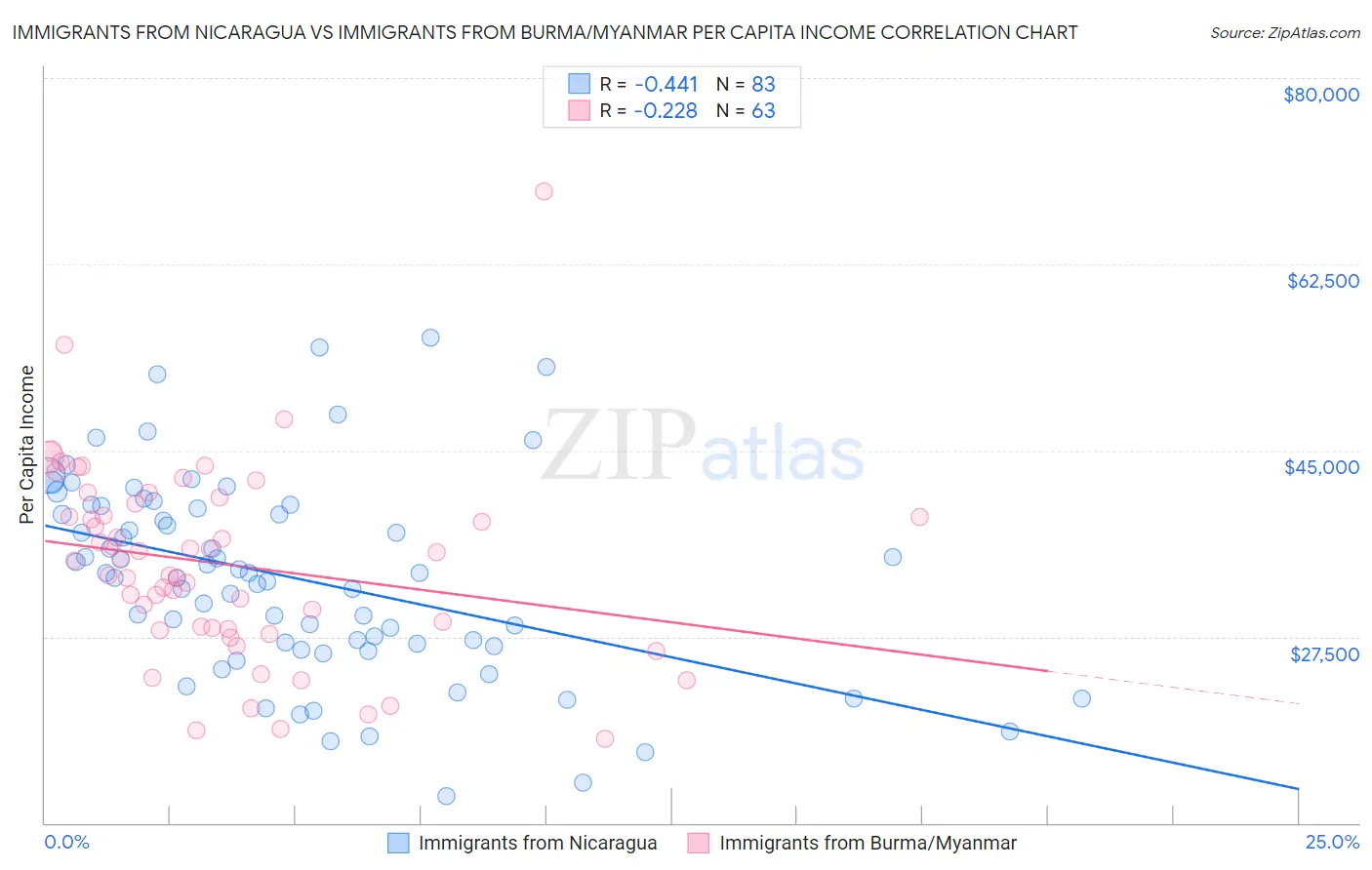 Immigrants from Nicaragua vs Immigrants from Burma/Myanmar Per Capita Income