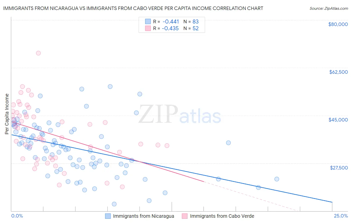 Immigrants from Nicaragua vs Immigrants from Cabo Verde Per Capita Income