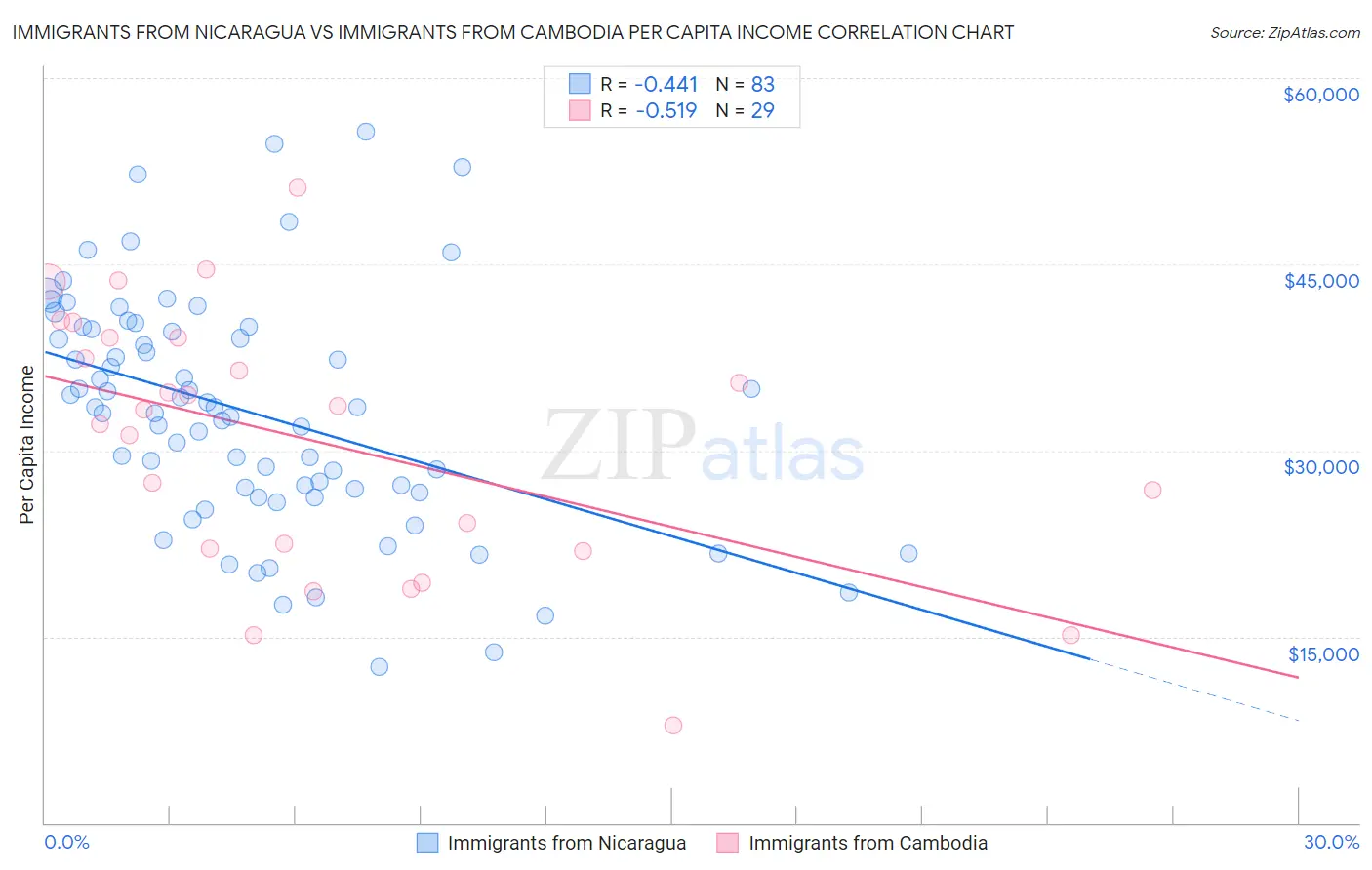 Immigrants from Nicaragua vs Immigrants from Cambodia Per Capita Income