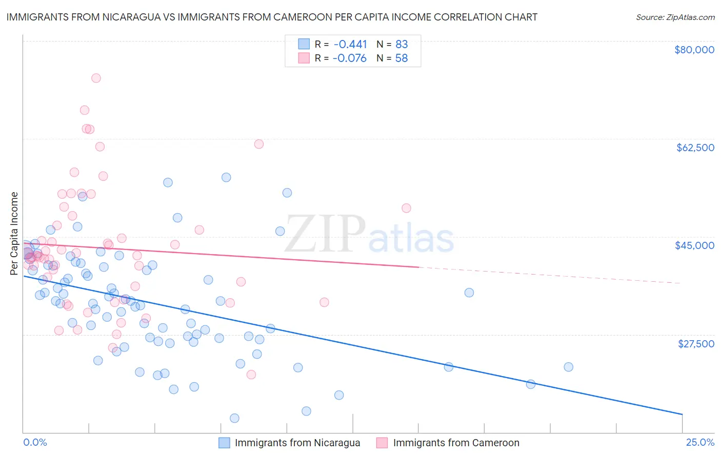Immigrants from Nicaragua vs Immigrants from Cameroon Per Capita Income