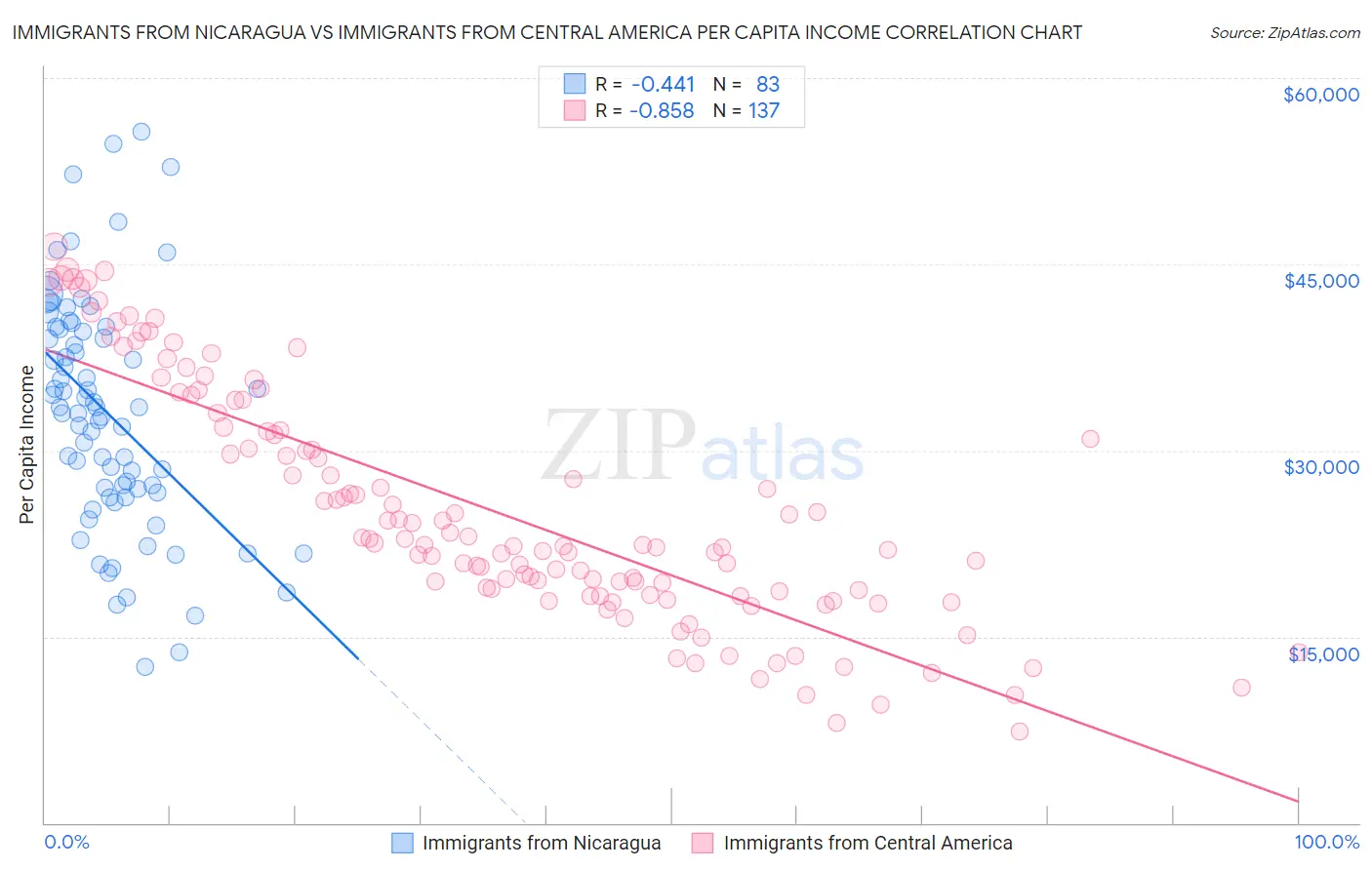 Immigrants from Nicaragua vs Immigrants from Central America Per Capita Income