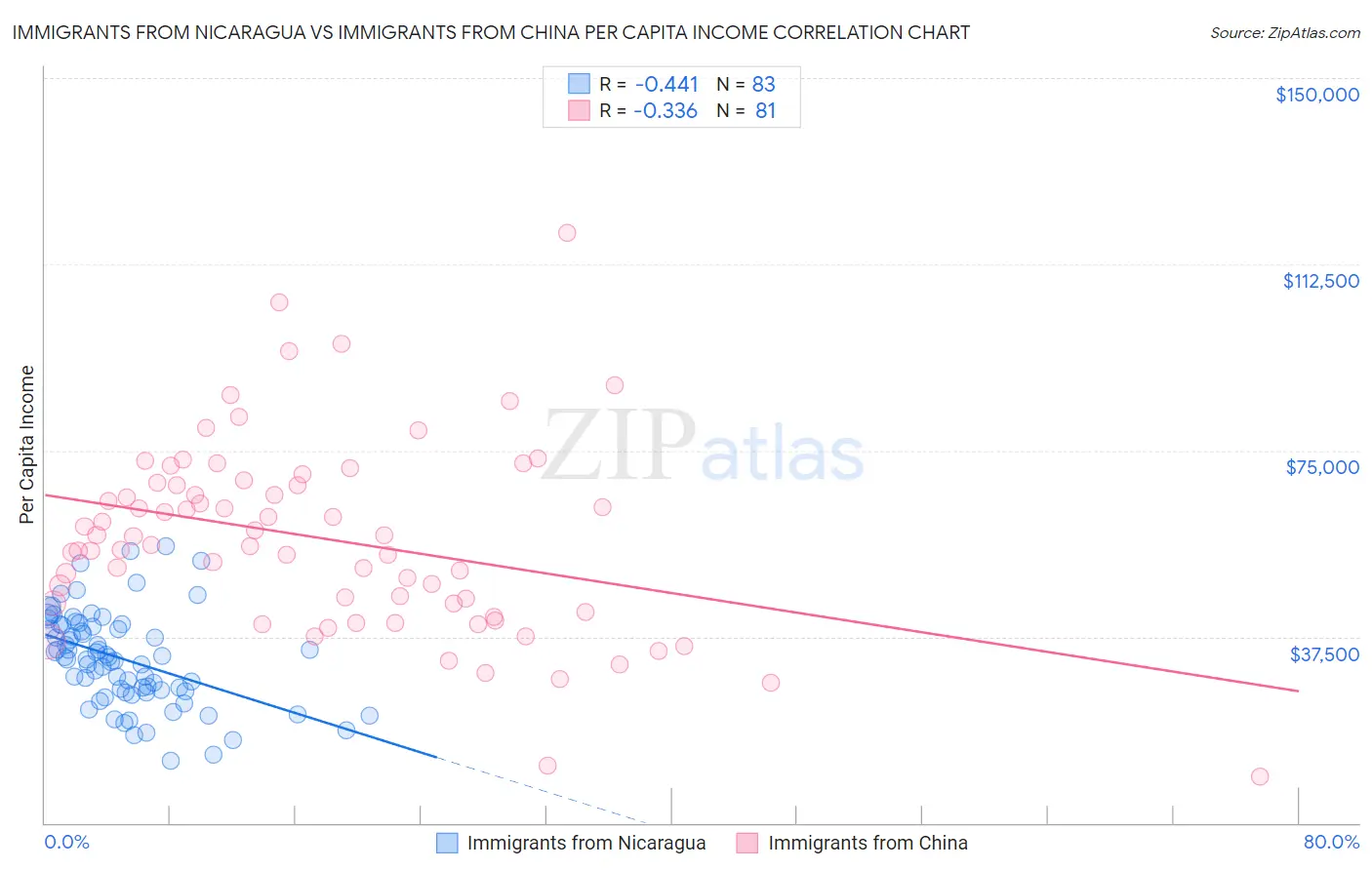 Immigrants from Nicaragua vs Immigrants from China Per Capita Income