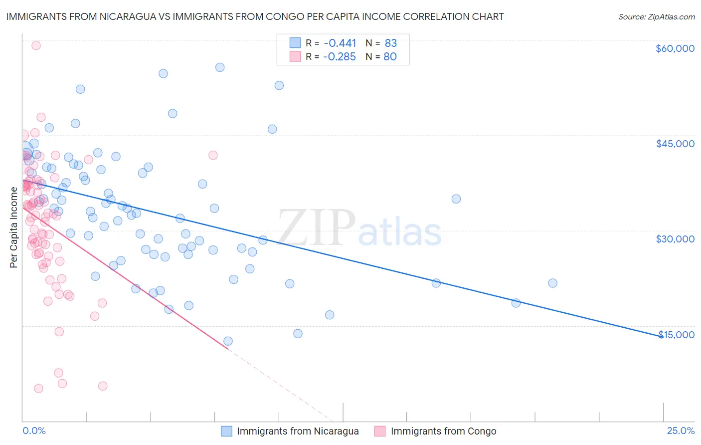 Immigrants from Nicaragua vs Immigrants from Congo Per Capita Income
