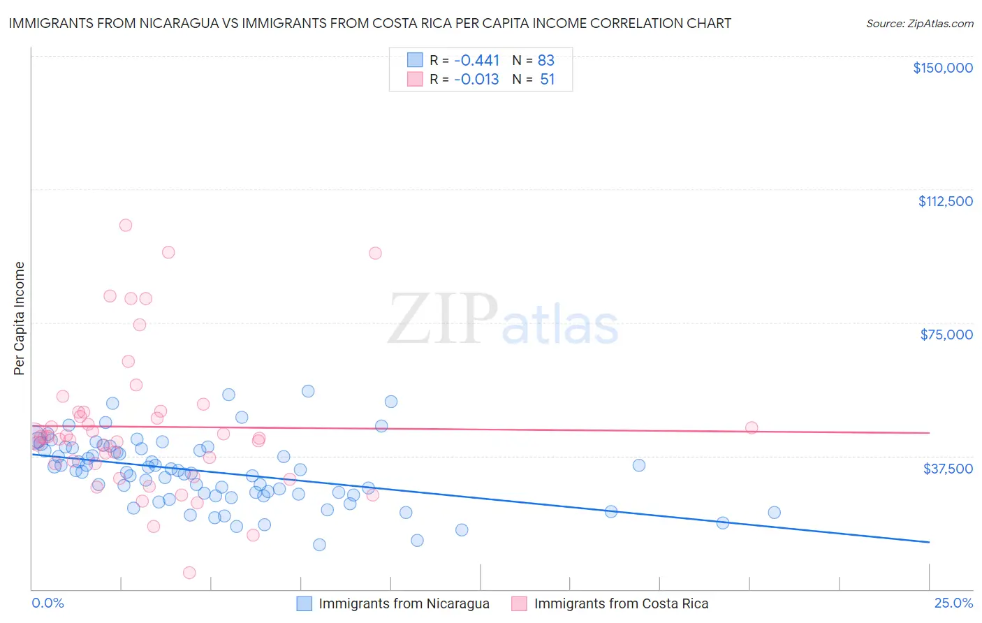 Immigrants from Nicaragua vs Immigrants from Costa Rica Per Capita Income