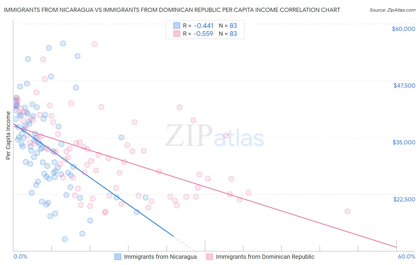 Immigrants from Nicaragua vs Immigrants from Dominican Republic Per Capita Income