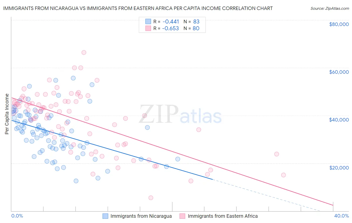 Immigrants from Nicaragua vs Immigrants from Eastern Africa Per Capita Income