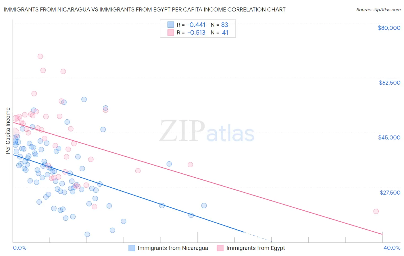 Immigrants from Nicaragua vs Immigrants from Egypt Per Capita Income