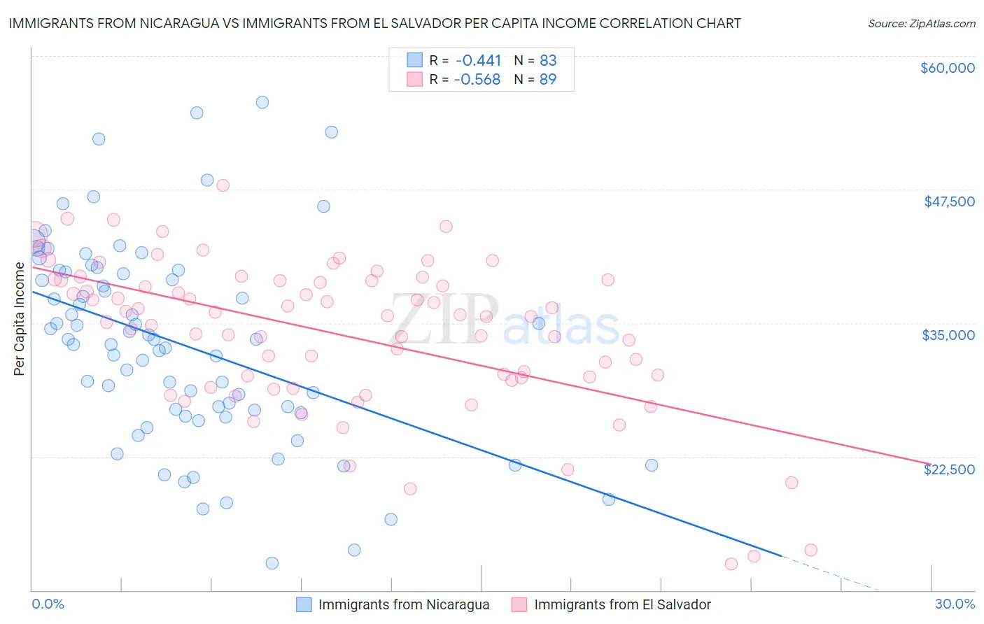 Immigrants from Nicaragua vs Immigrants from El Salvador Per Capita Income