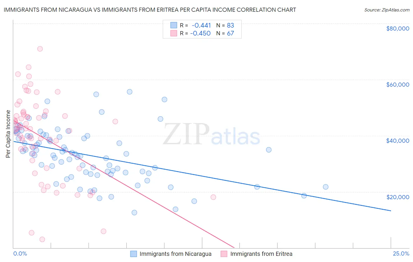 Immigrants from Nicaragua vs Immigrants from Eritrea Per Capita Income