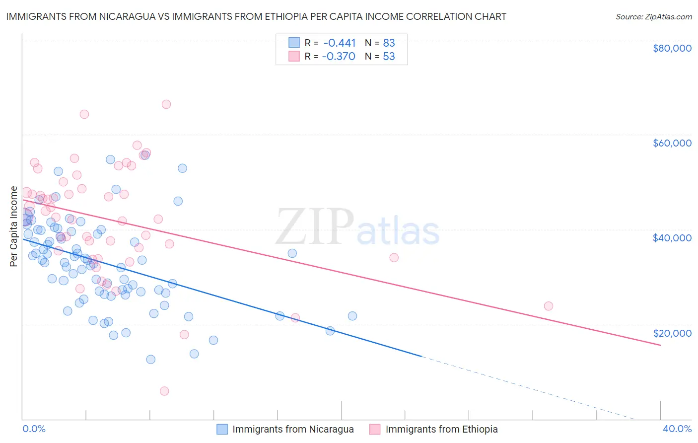 Immigrants from Nicaragua vs Immigrants from Ethiopia Per Capita Income