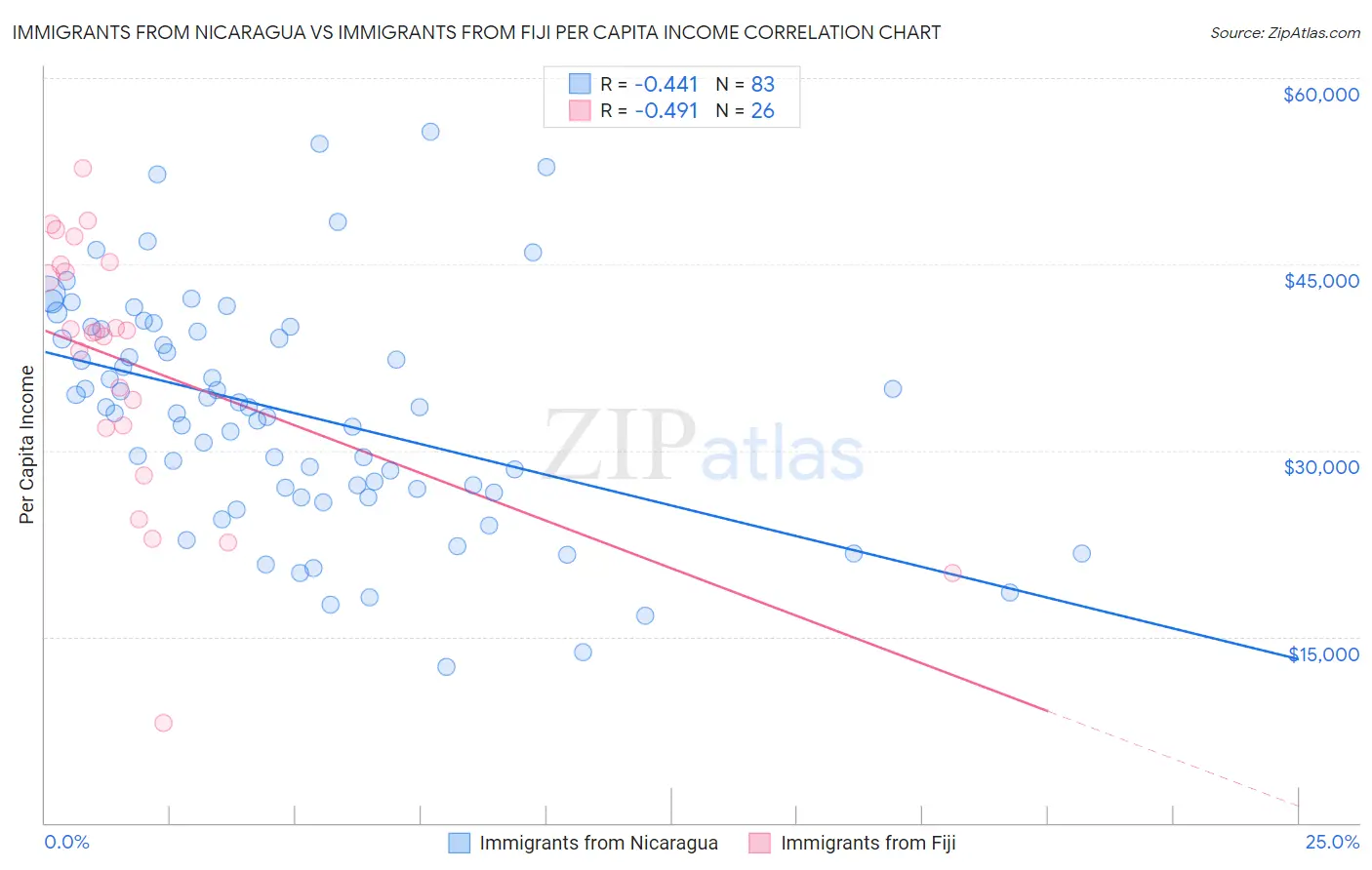 Immigrants from Nicaragua vs Immigrants from Fiji Per Capita Income