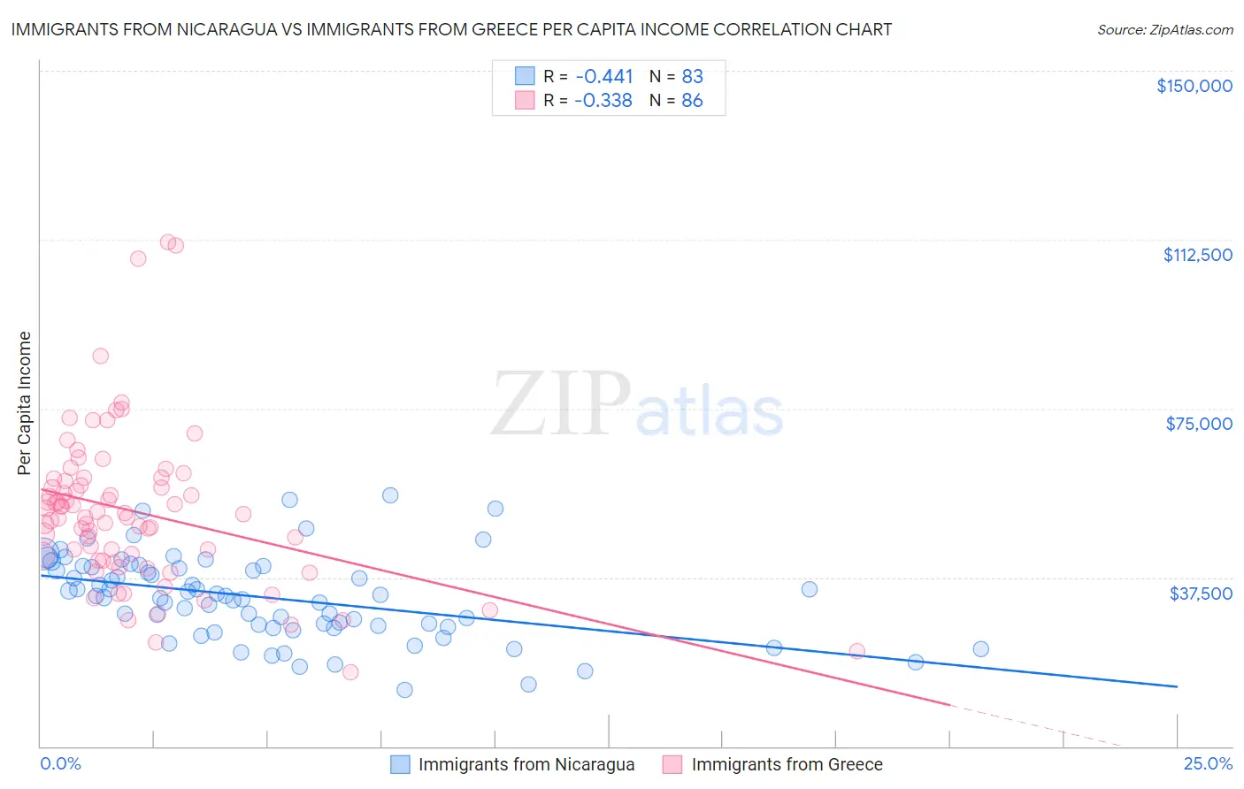 Immigrants from Nicaragua vs Immigrants from Greece Per Capita Income