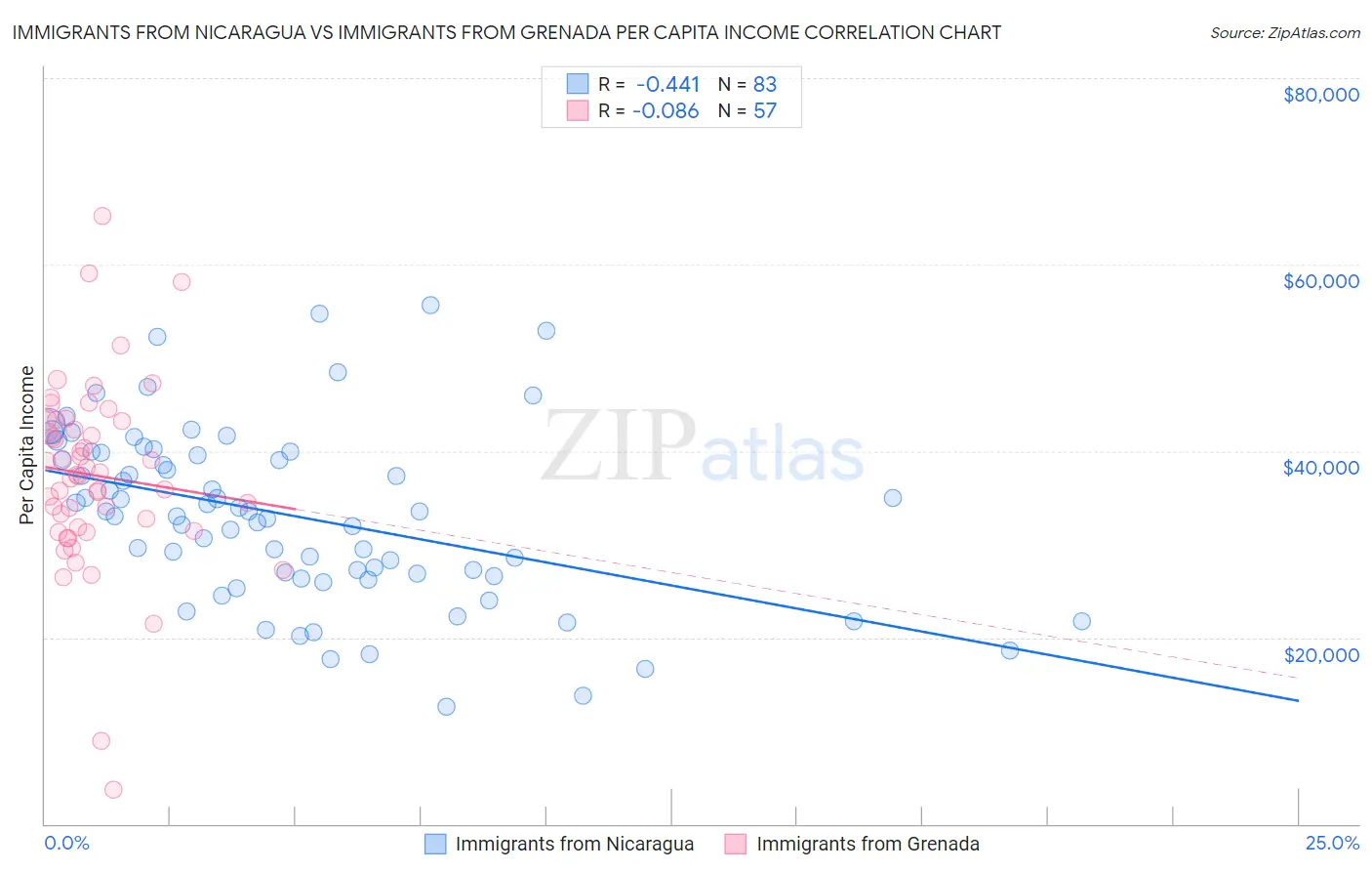 Immigrants from Nicaragua vs Immigrants from Grenada Per Capita Income