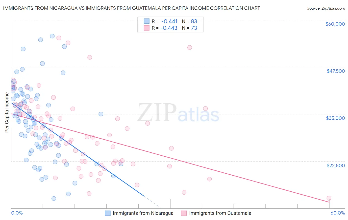 Immigrants from Nicaragua vs Immigrants from Guatemala Per Capita Income