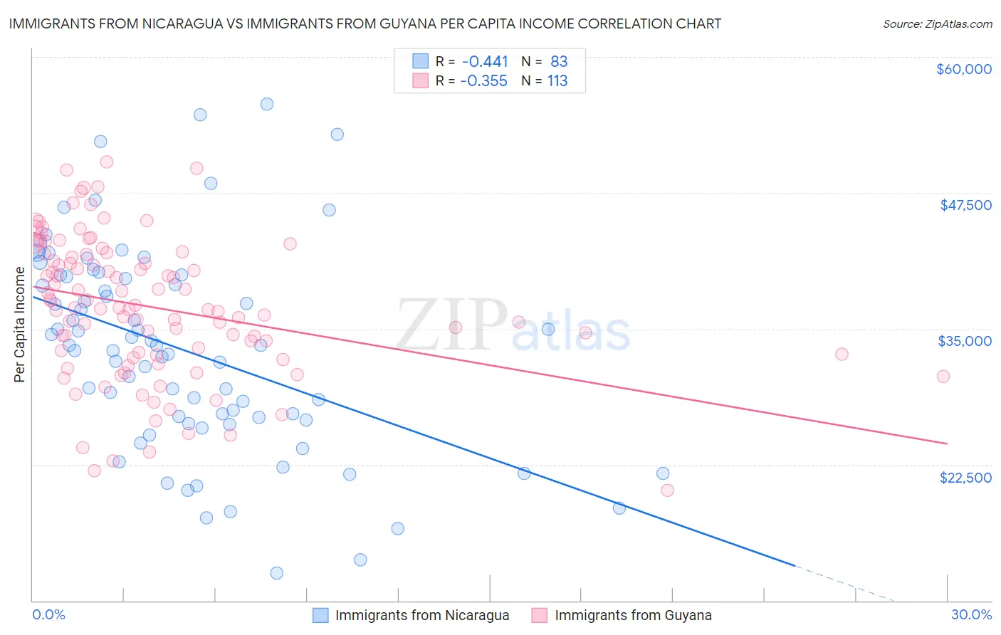 Immigrants from Nicaragua vs Immigrants from Guyana Per Capita Income