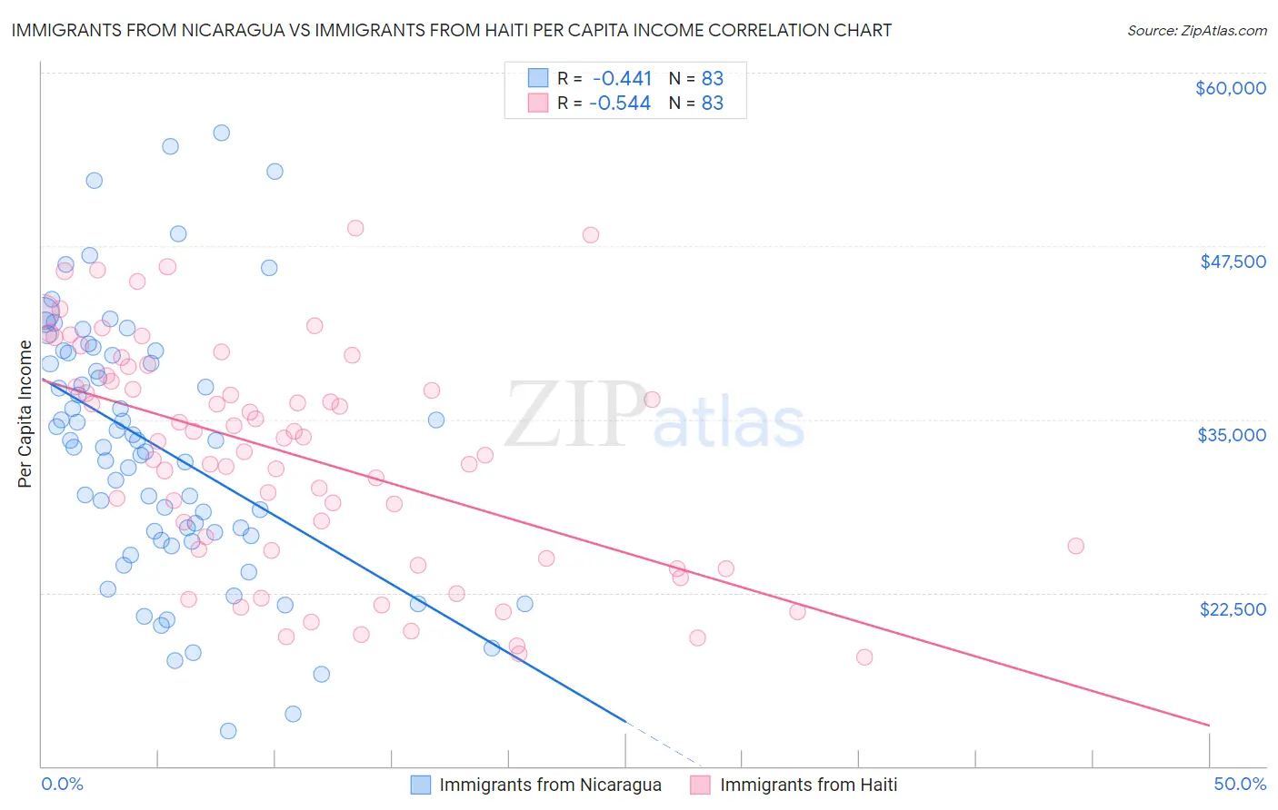 Immigrants from Nicaragua vs Immigrants from Haiti Per Capita Income