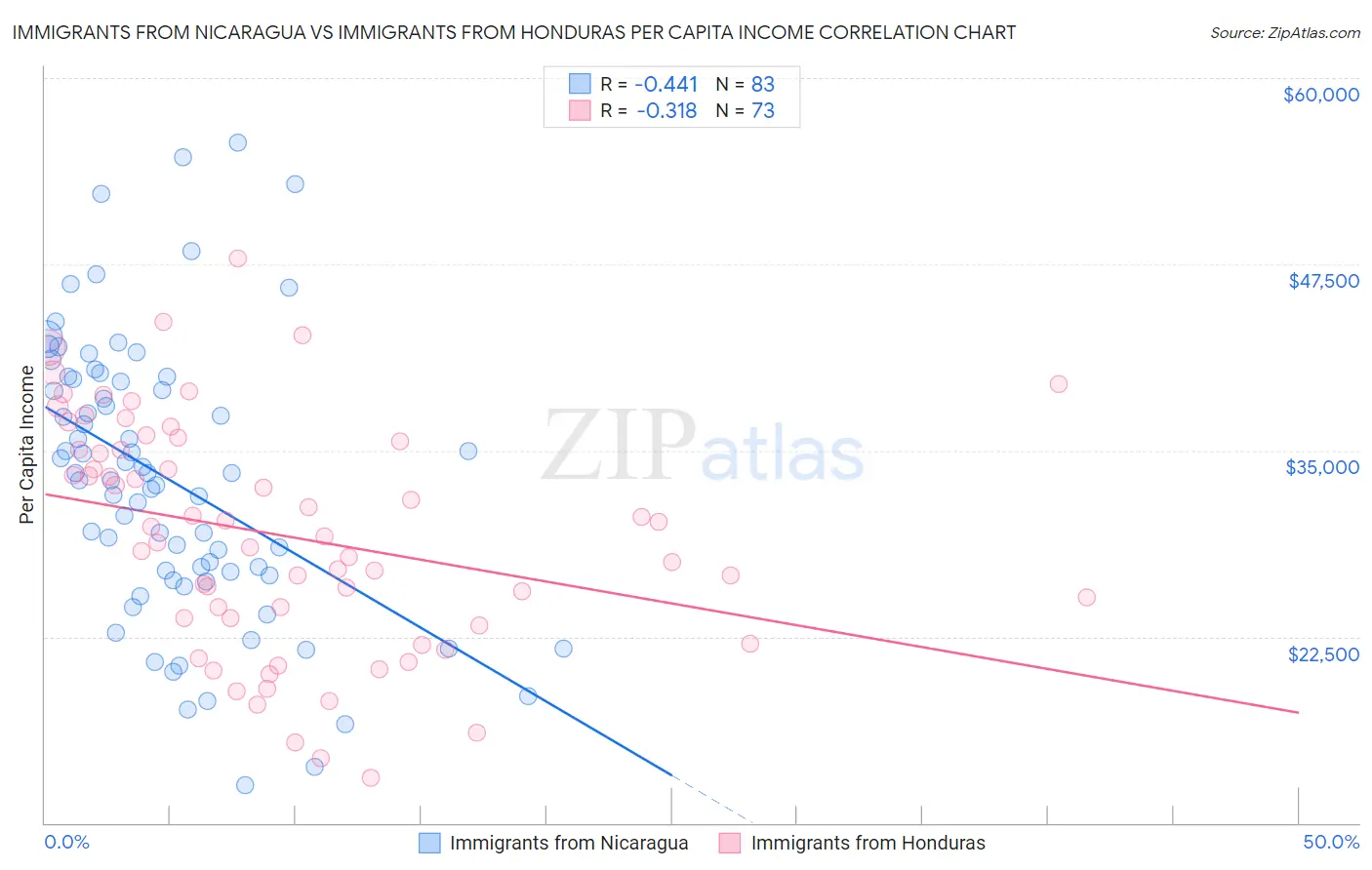 Immigrants from Nicaragua vs Immigrants from Honduras Per Capita Income