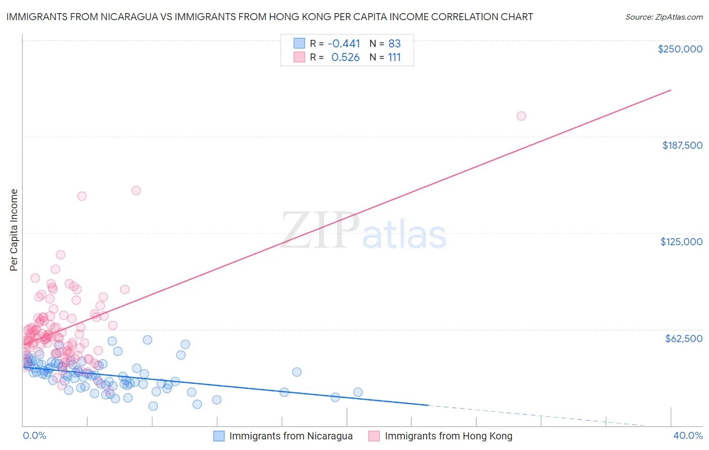 Immigrants from Nicaragua vs Immigrants from Hong Kong Per Capita Income