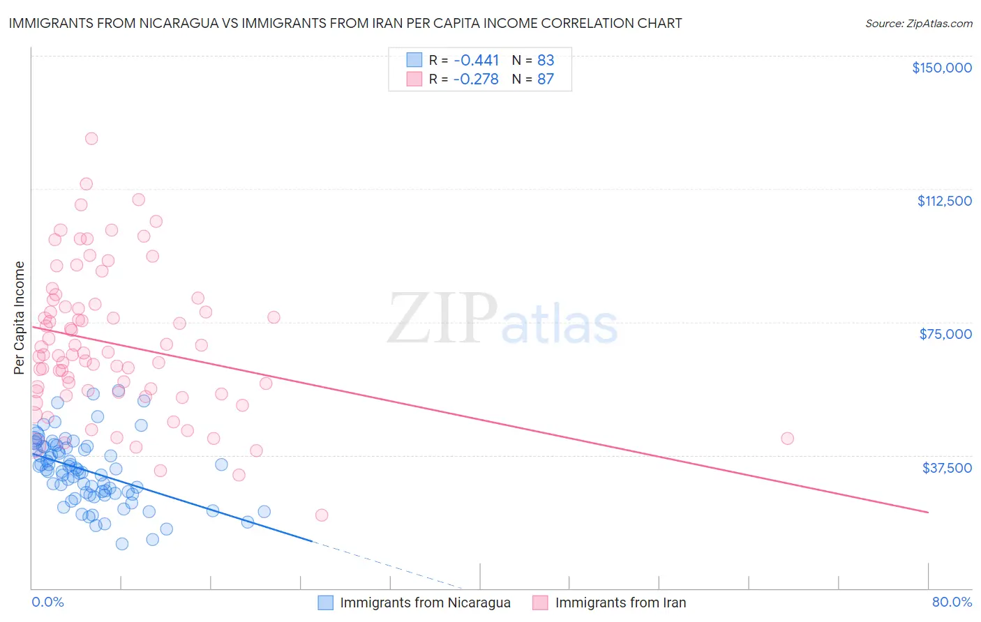 Immigrants from Nicaragua vs Immigrants from Iran Per Capita Income